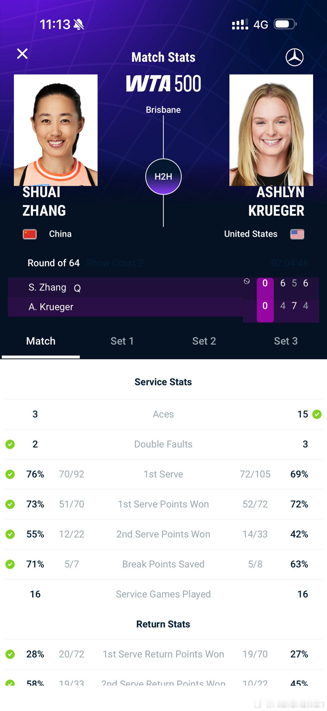 张帅2比1克鲁格 布里斯班500赛首轮，张帅打了开年第三个三盘大战，耗时2小时4