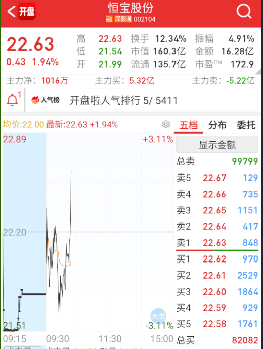 $恒宝股份 sz002104$ 然后恒宝卡着冰点数据来做拉升。 ​​​