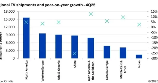 2025年第四季度暴跌25.3%！中國電視全球份額跌至第四