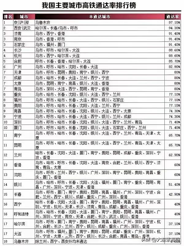 乌鲁木齐竟然排到了全国倒数第一？
  是的，目前乌鲁木齐通达其他城市的高铁确实是