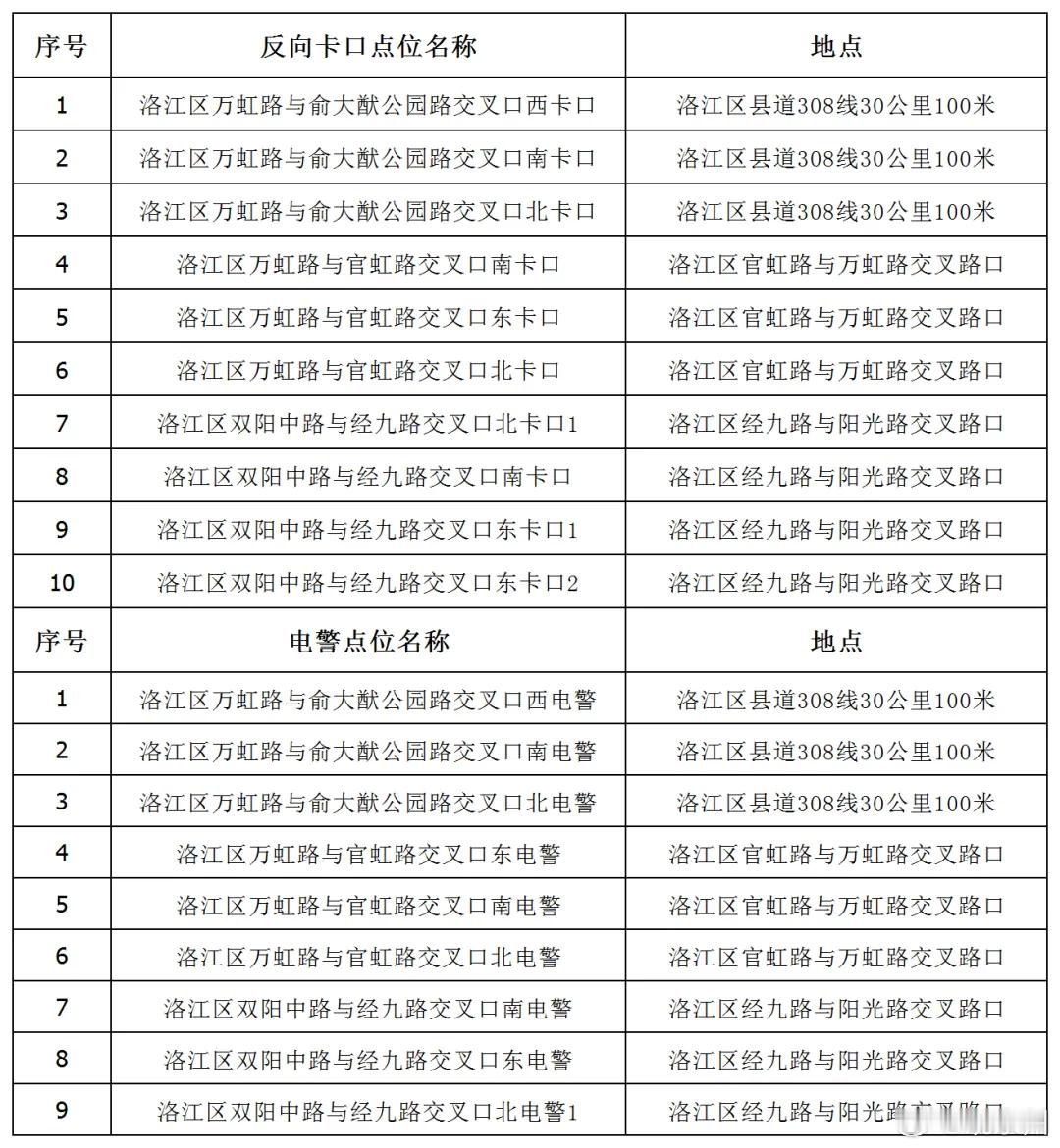 泉州洛江新增19处电子抓拍 12月19日，记者从泉州市公安局交通警察支队洛江大队