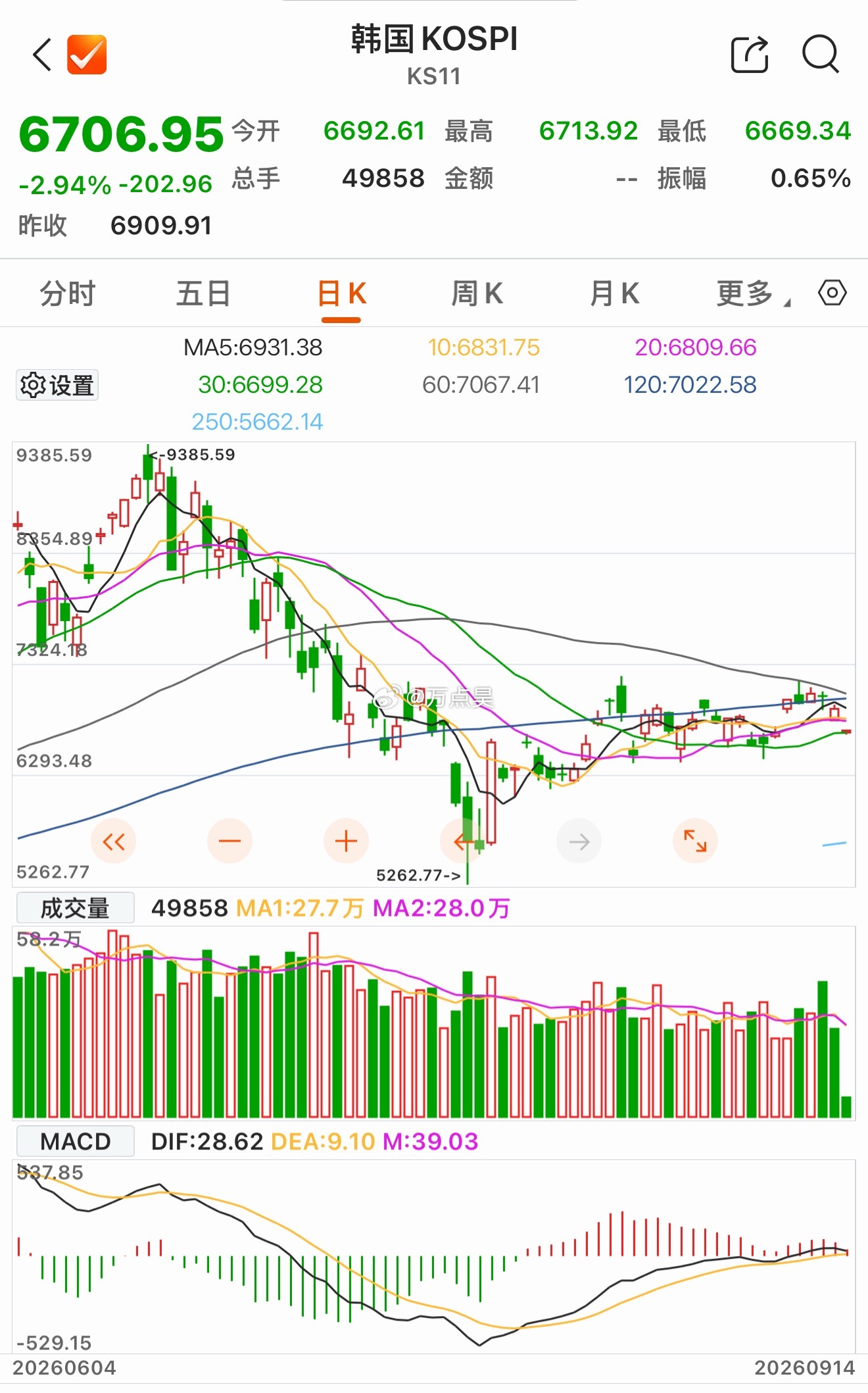 鬼子那边最近一个月应该是被我们威慑住了，股市直接跌拉稀了，远不如棒子的表现… 这