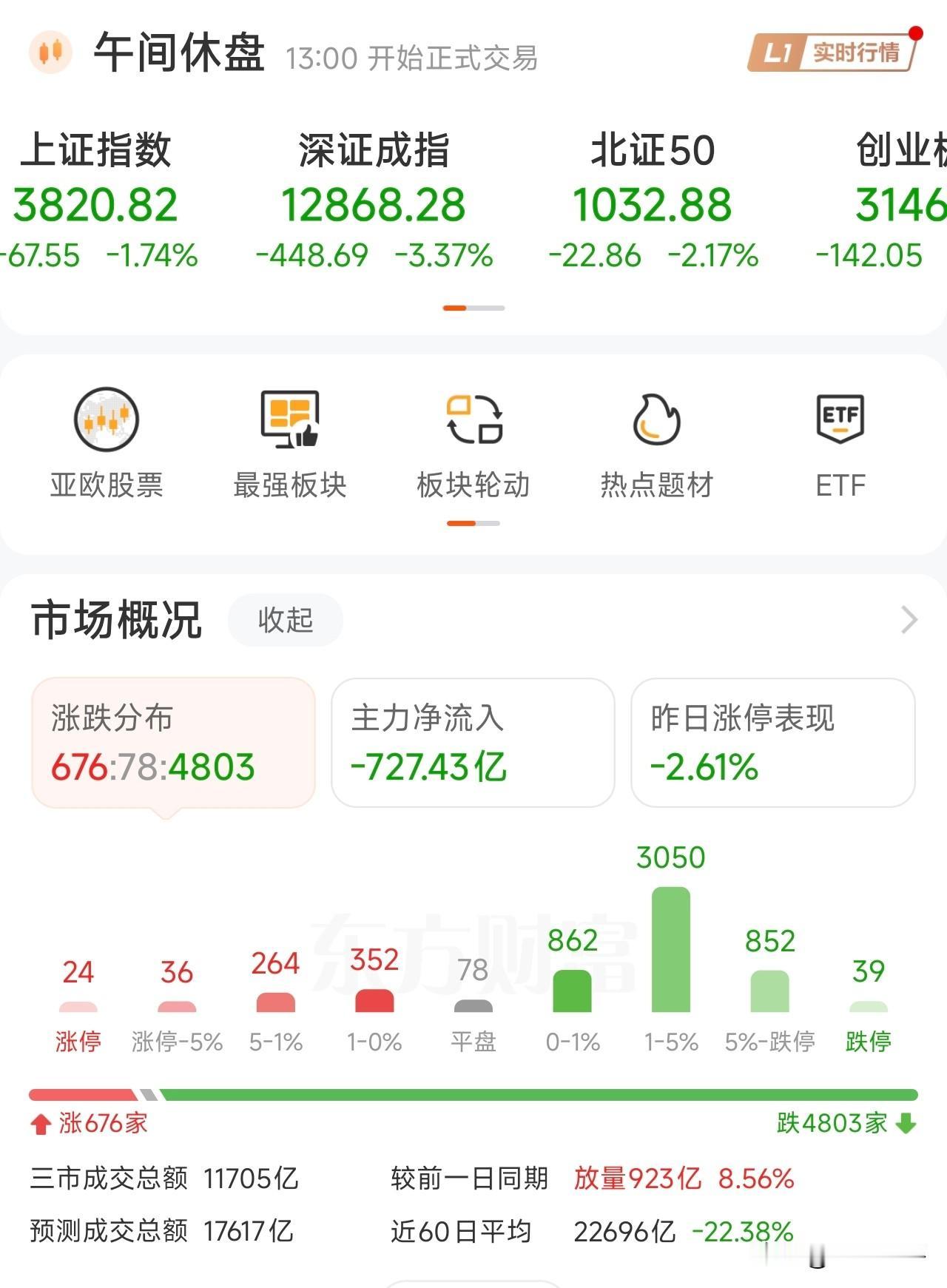 中秋节，国庆节，A股股民逢节必遭劫！
三根阳线高喊牛市，三根阴线恐慌杀跌！
上午