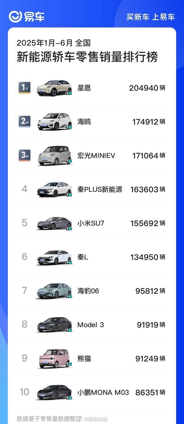 2025上半年最畅销的新能源车型轿车第一：吉利星愿，204940辆SUV第一：特