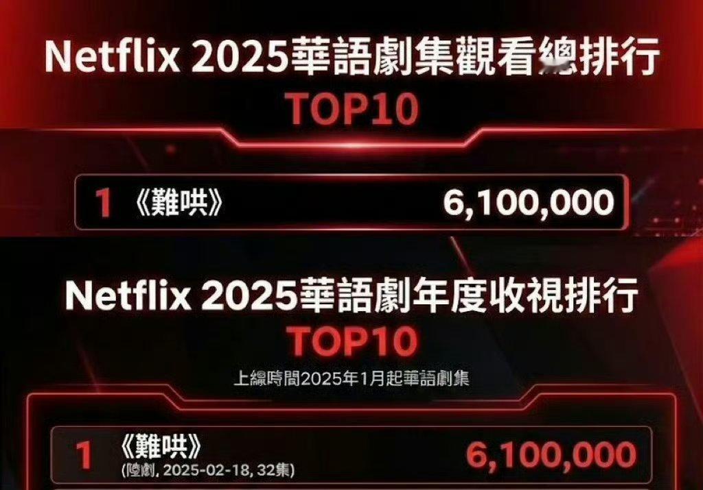 章若楠主演的《难哄》Netflix2025华语剧登顶双榜top1 