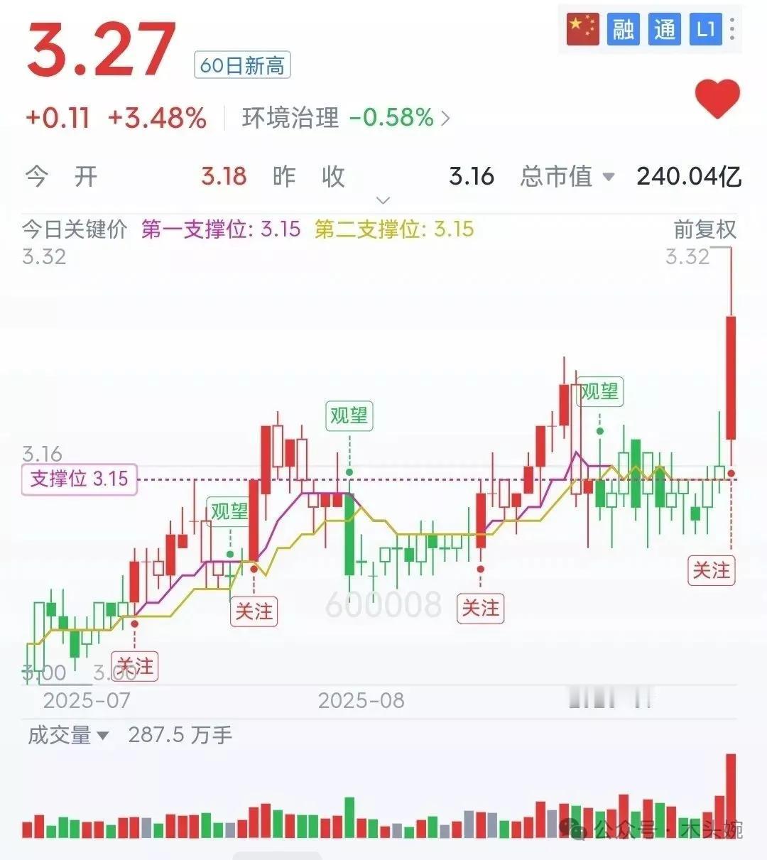 9月15日底部放量突破个股名单
温馨提示：底部放量个股是通过条件选股得出的数据，