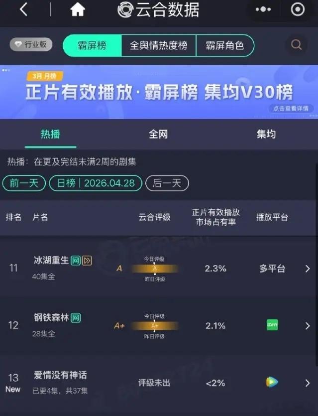 唐嫣《爱情没有神话》首日数据！唐嫣新剧央八上星，首日CVB收视率未出，但接档的是