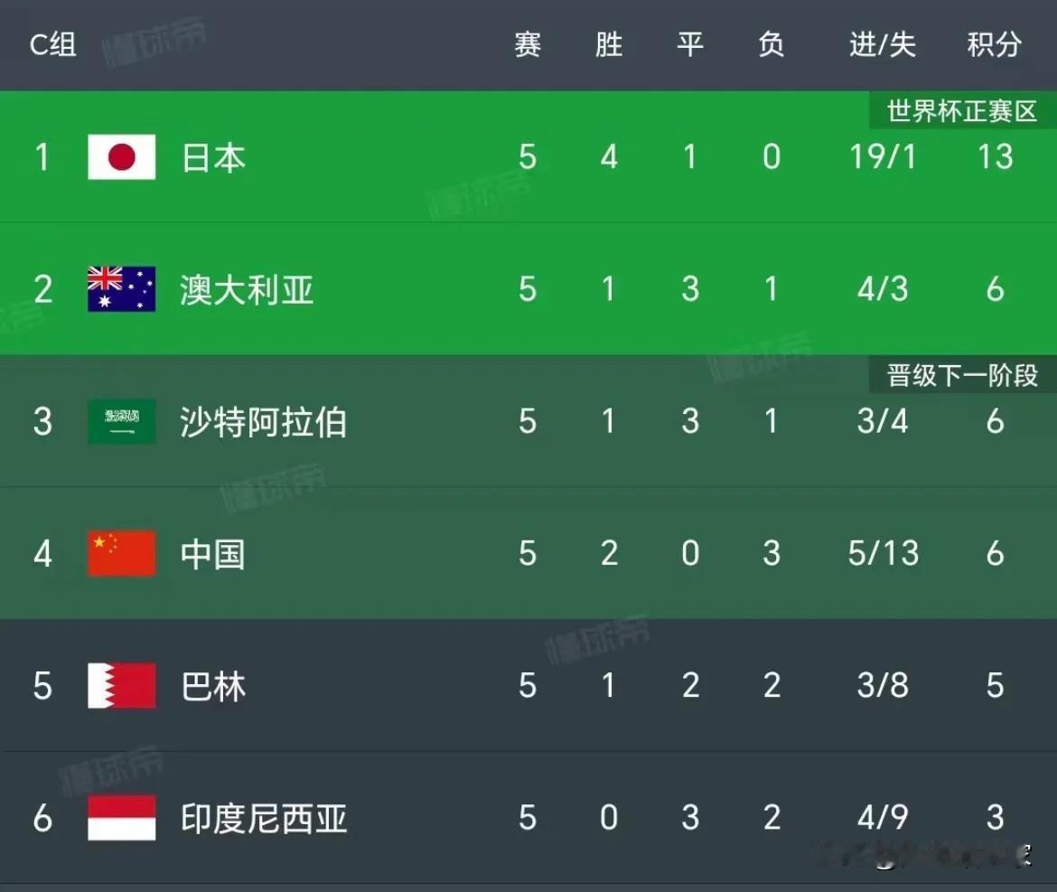 如何看待18强赛第五轮，澳大利亚与沙特战成 0-0 ，这对中国队有什么影响？
