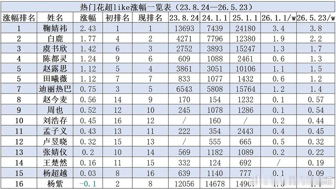 内娱流量花🌸23年～26年超like涨幅排行🈶 