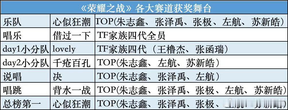 荣耀之战获奖舞台人员提偶皮好像都有朱志鑫诶🥰荣誉之战‖时代峰峻‖朱志鑫‖ 