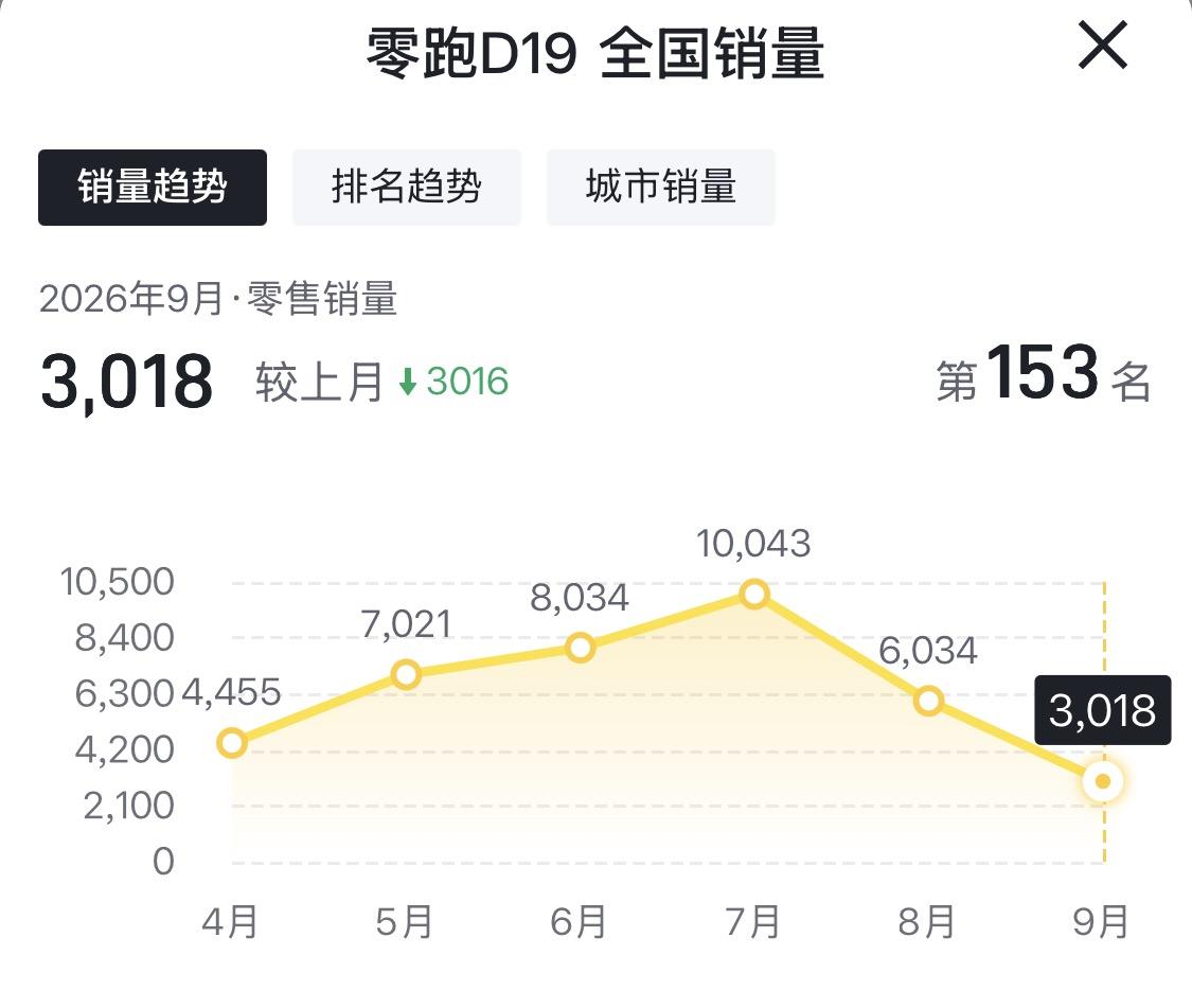 零跑D19的销量走势最近很值得说道。4月上市时零售4455辆，之后一路爬坡，5月