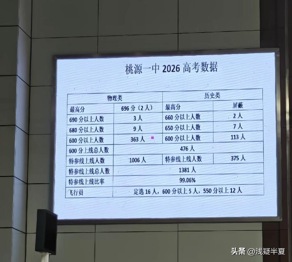 常德市桃源一中2026高考数据

2026年的成绩单刚出来，物理类最高696分（