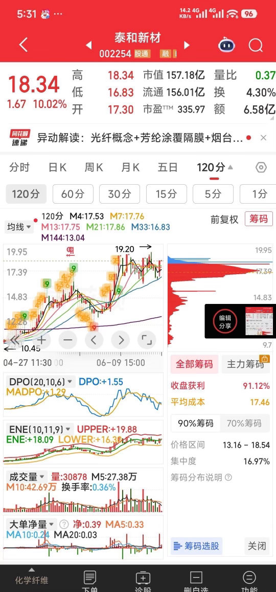 【早盘观点】1，早盘关注三牛的上车机会：天娱数科，太极实业，泰和新材。昨天也提示