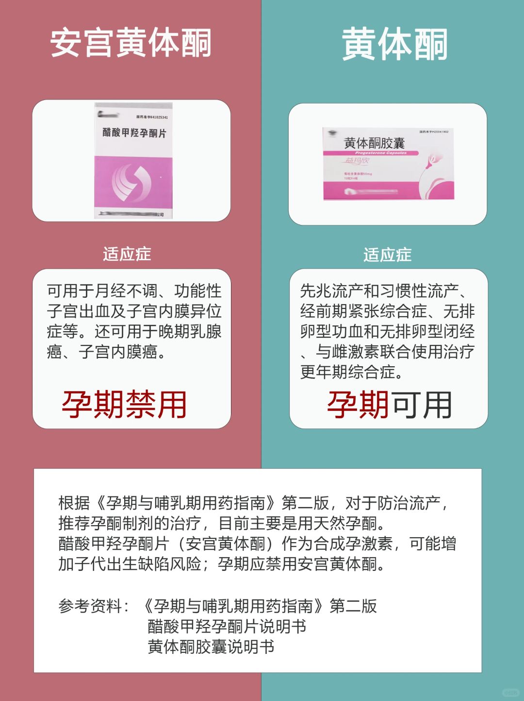 黄体酮孕妇可用，安宫黄体酮孕妇禁用