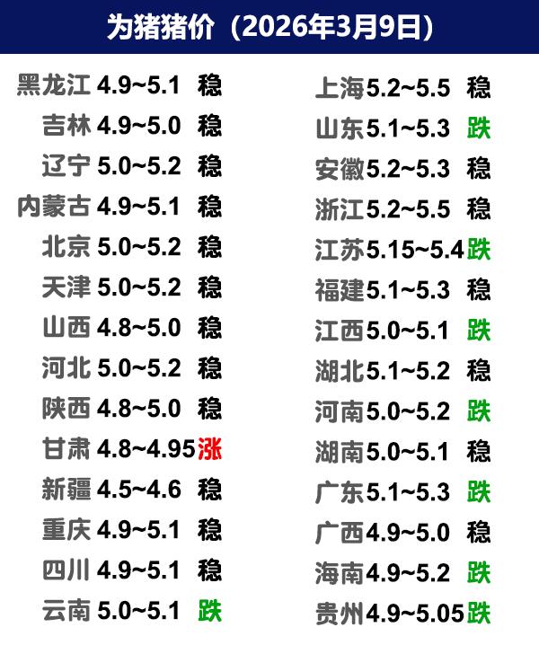 3月9日猪价 | 跌势收窄，大部稳定！
今日全国生猪收购均价呈现下跌态势，全国外