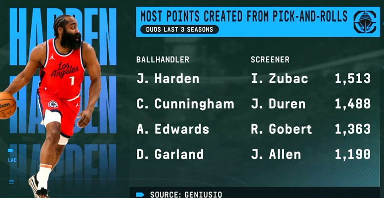 ▲挡拆顺下创造的总得分，哈登+祖巴茨的组合联盟第一▲阿伦有福了