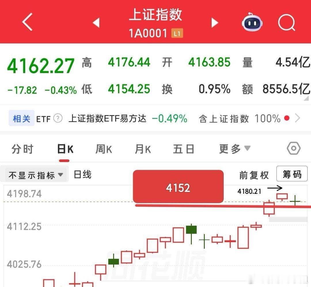 大盘会不会就此回调？看懂日线结构就完全不用慌，慌只是看不懂盘面而已。指数依旧处于