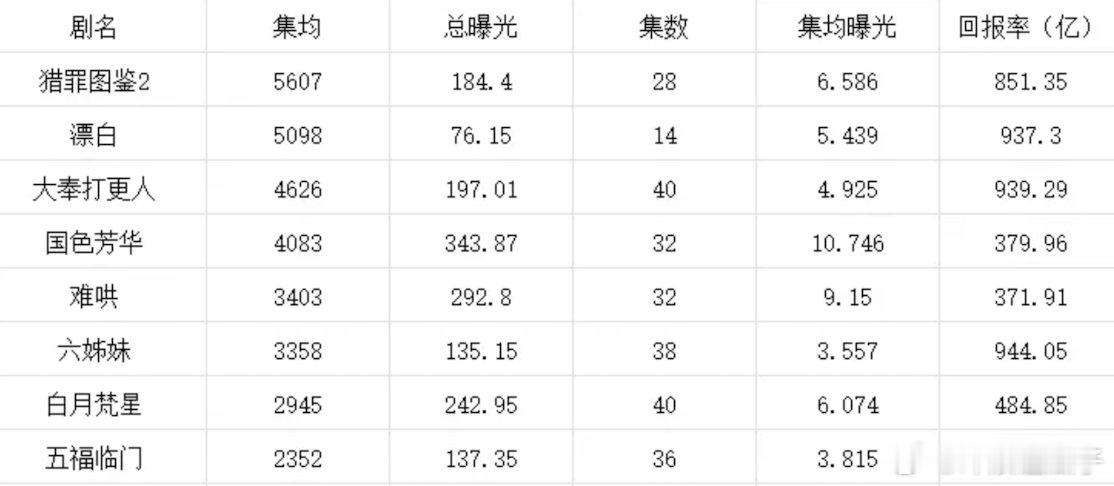 这回报率怎么算的呢？ ​​​
