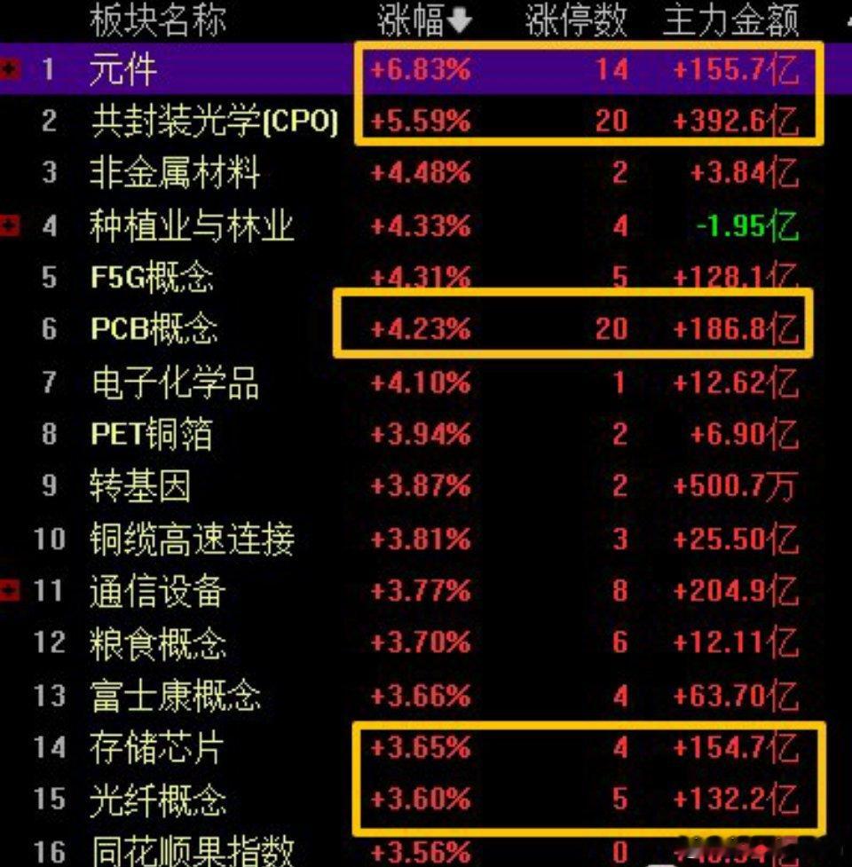 受外围传导，今天的海外线给了不错的表现，板块涨幅前20里大部分都是硬件相关的，也