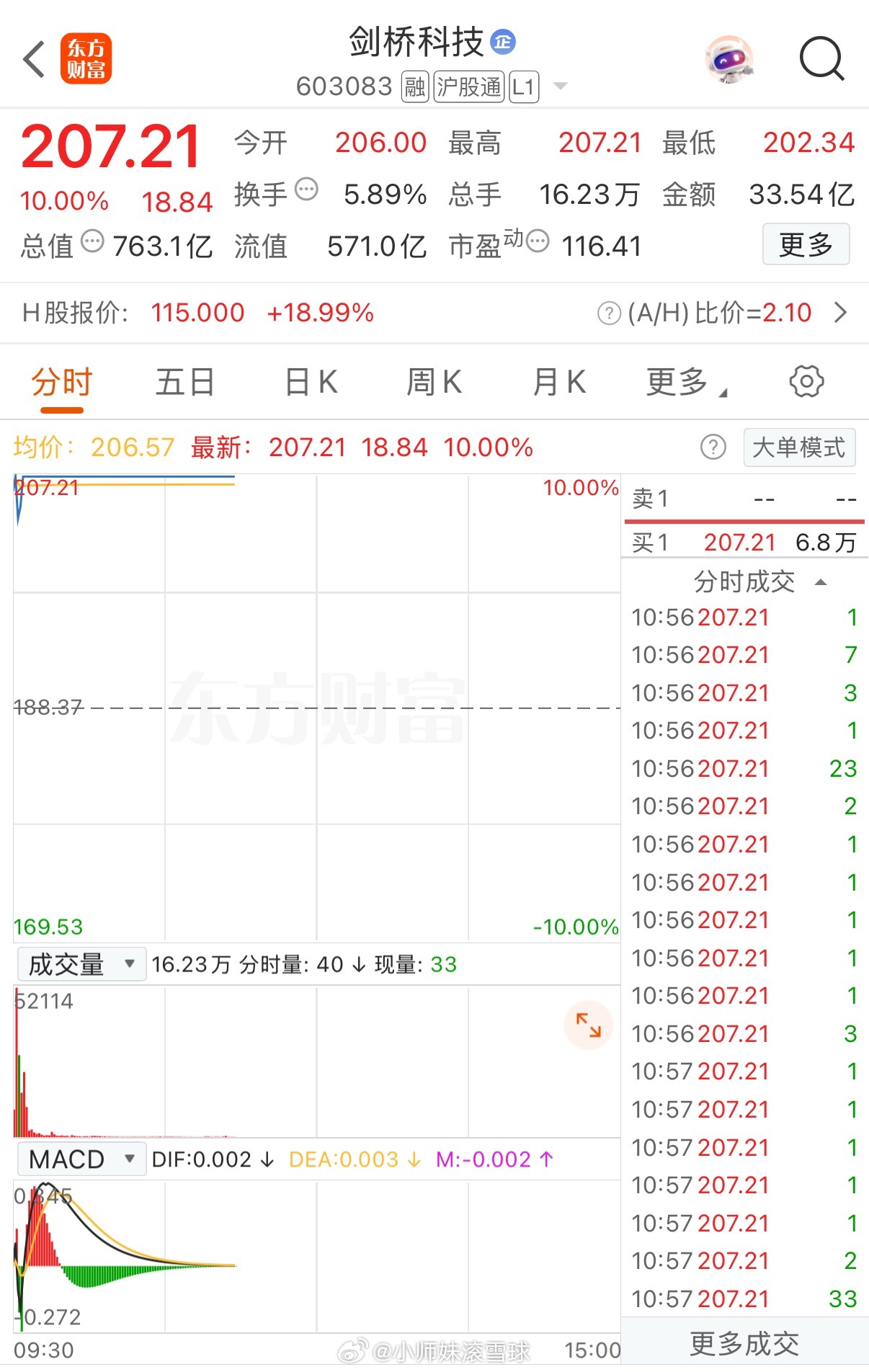 这也太疯狂了吧！刚刚开盘即巅峰，一分钟不到秒板！超过17亿资金疯狂抢筹，瞬间净流