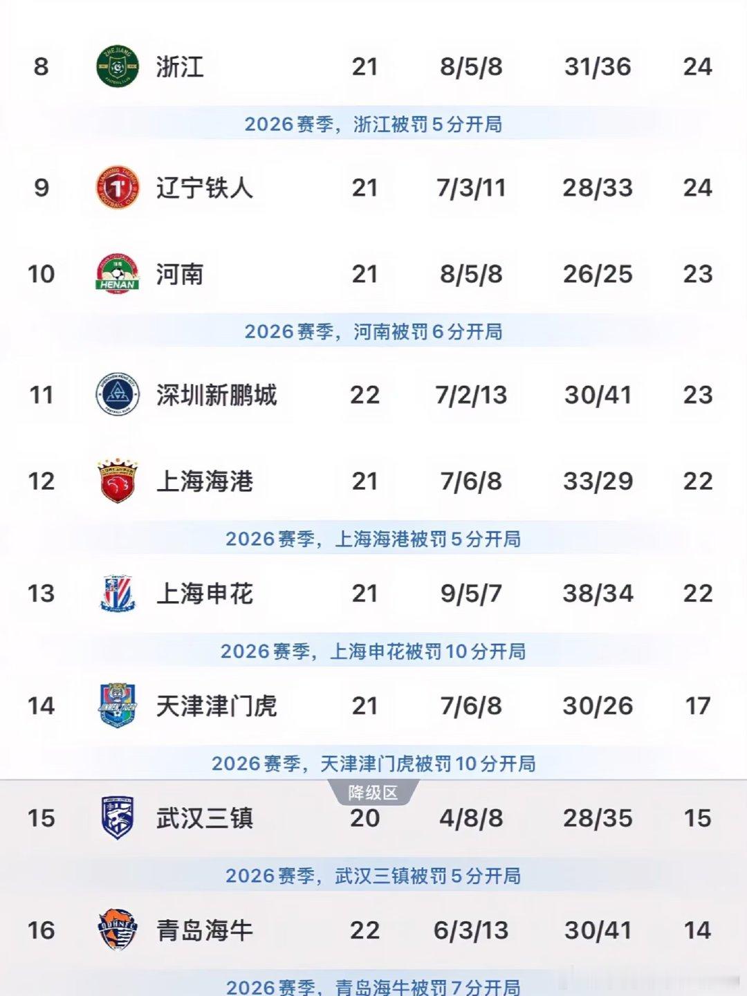 参考近三年中超保级分数线：25年25分、24年29分、23年28分，平均保级线约