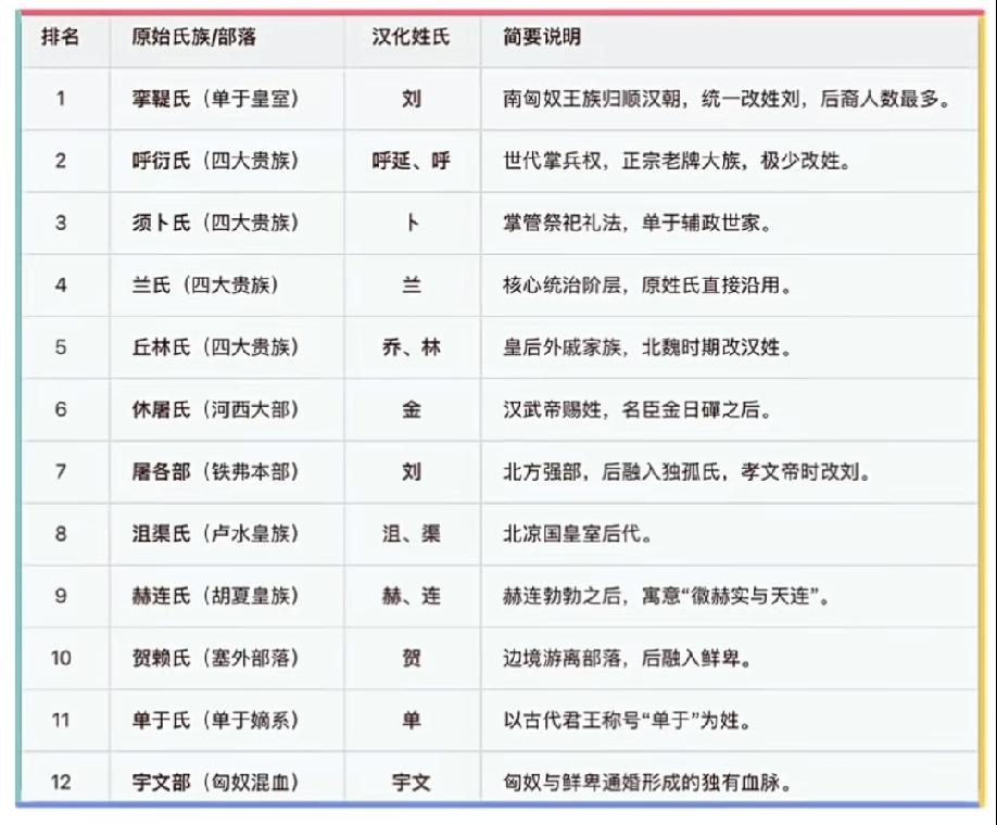 消失的匈奴 融入中华民族姓氏知多少