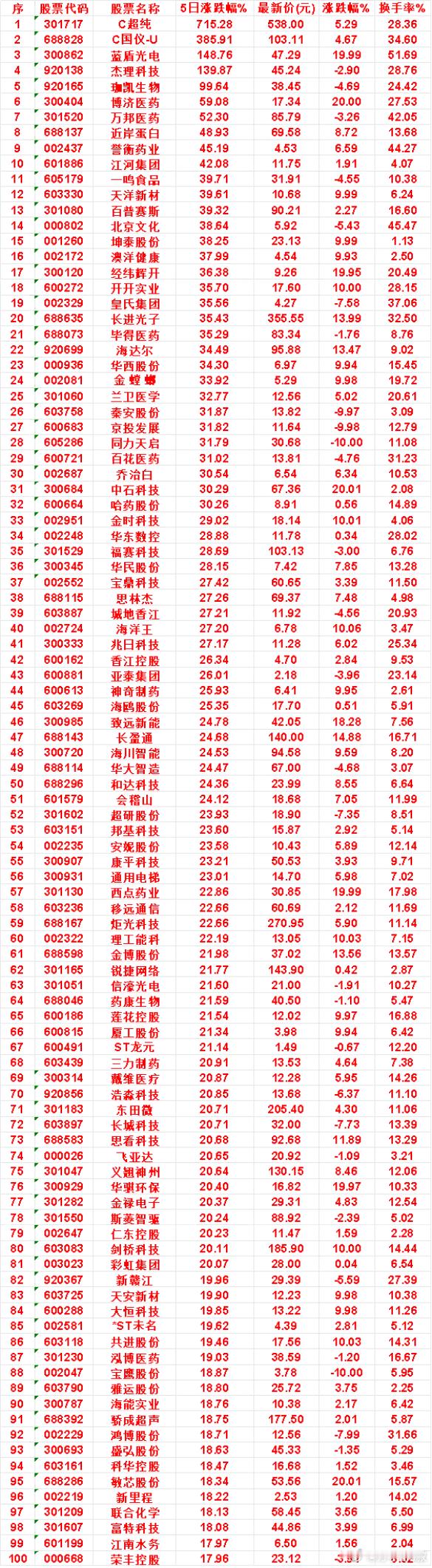 本周，整个市场“涨幅最多”的名单汇总一览C超纯：5日涨跌幅 715.28%，涨跌