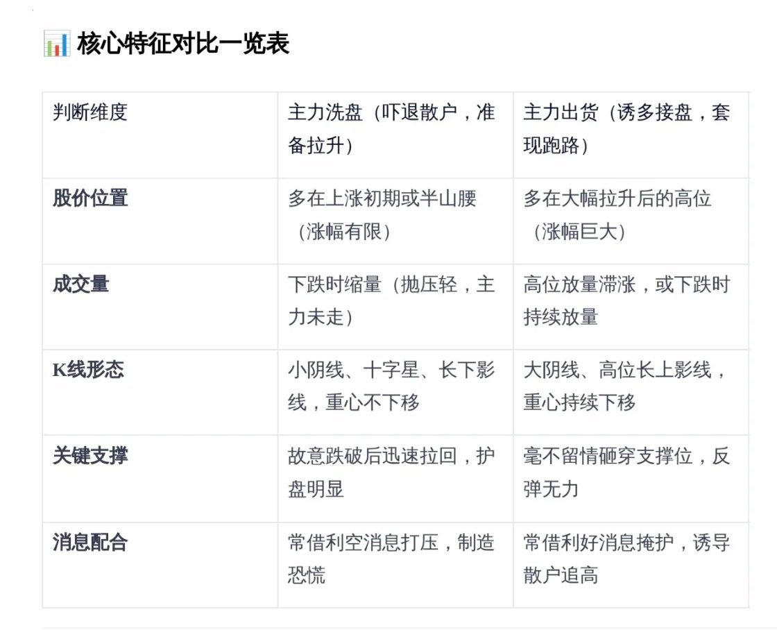 主力洗盘还是出货？5个细节让你一眼看透！炒股最怕什么？不是被套，而是“一买就跌，
