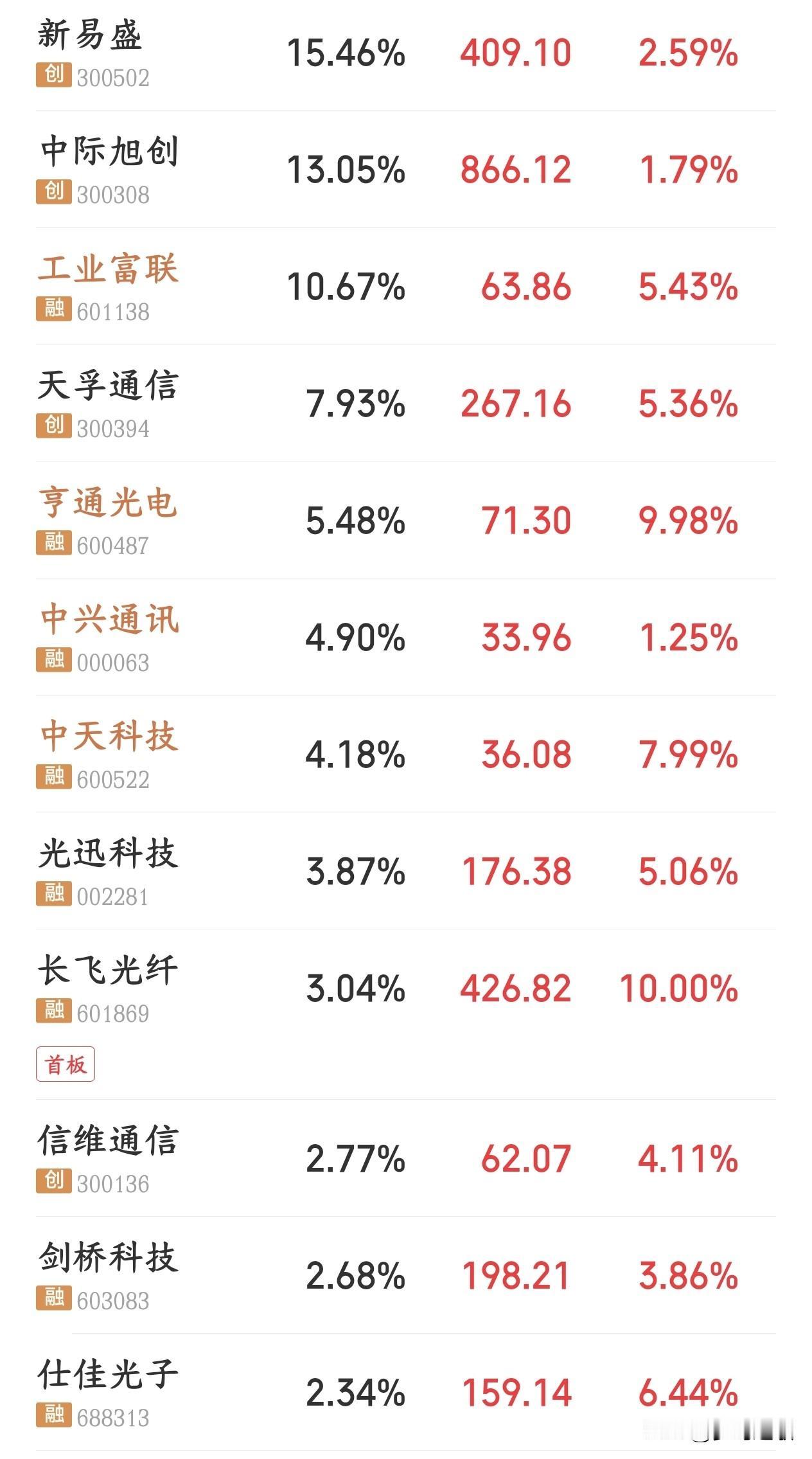 光通信板块重大利好消息，今天大反弹明天还有戏
上海科委发布了新一代光通信（智算光