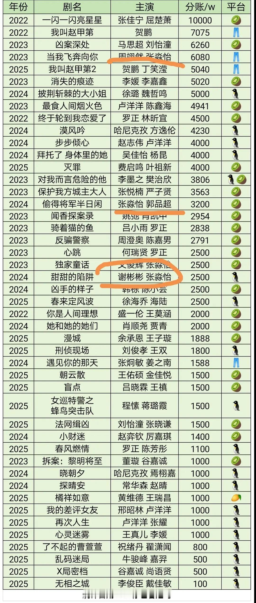 张淼怡算zyk吗？几部分账剧都不错 