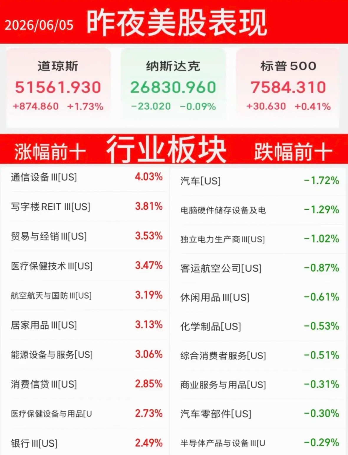 6.5周五  昨夜美股指数+题材股 表现！道指涨1.7%，原油跌超3%！科技半导
