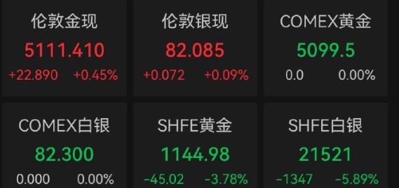 黄金白银崩盘式下跌后快速翻红，持仓者该慌吗？
3 月 3 日那天，黄金白银的行情