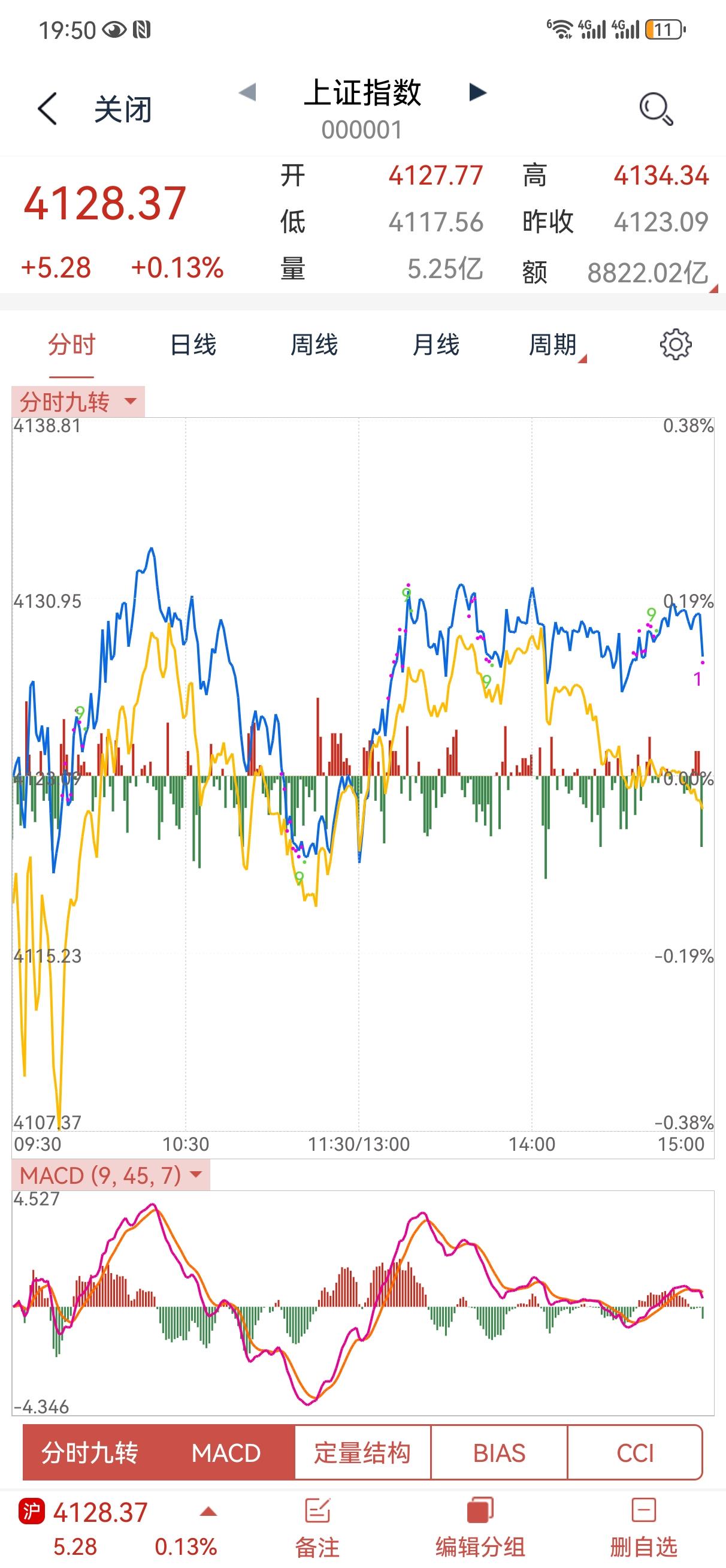 2月11日操盘笔记:
今天大盘波澜不惊，走势比较温和，临近春节，各路资金也无心恋