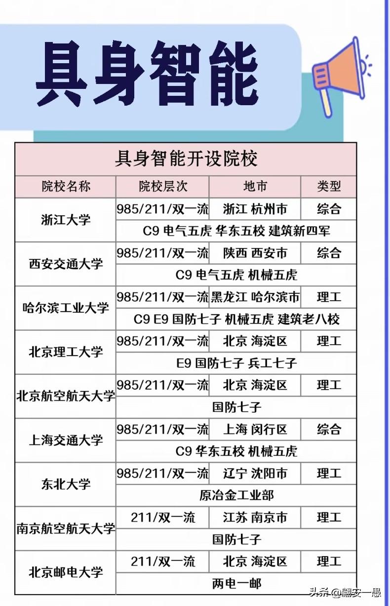新兴专业具身智能已成为最热门的专业，具身智能是人工智能的具体应用，今年新开设该专
