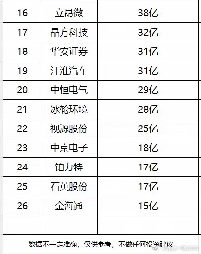 今日涨停成交额超过15亿元的个股排行榜！ 