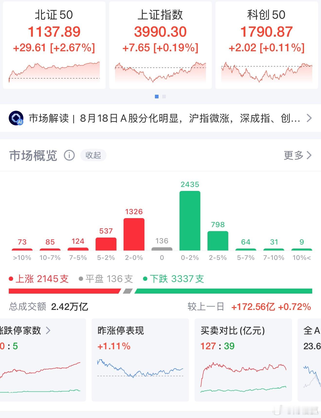 粮荒预期引爆行情！农业板块全线涨停，A股探底回升结构性分化加剧8月18日A股整体