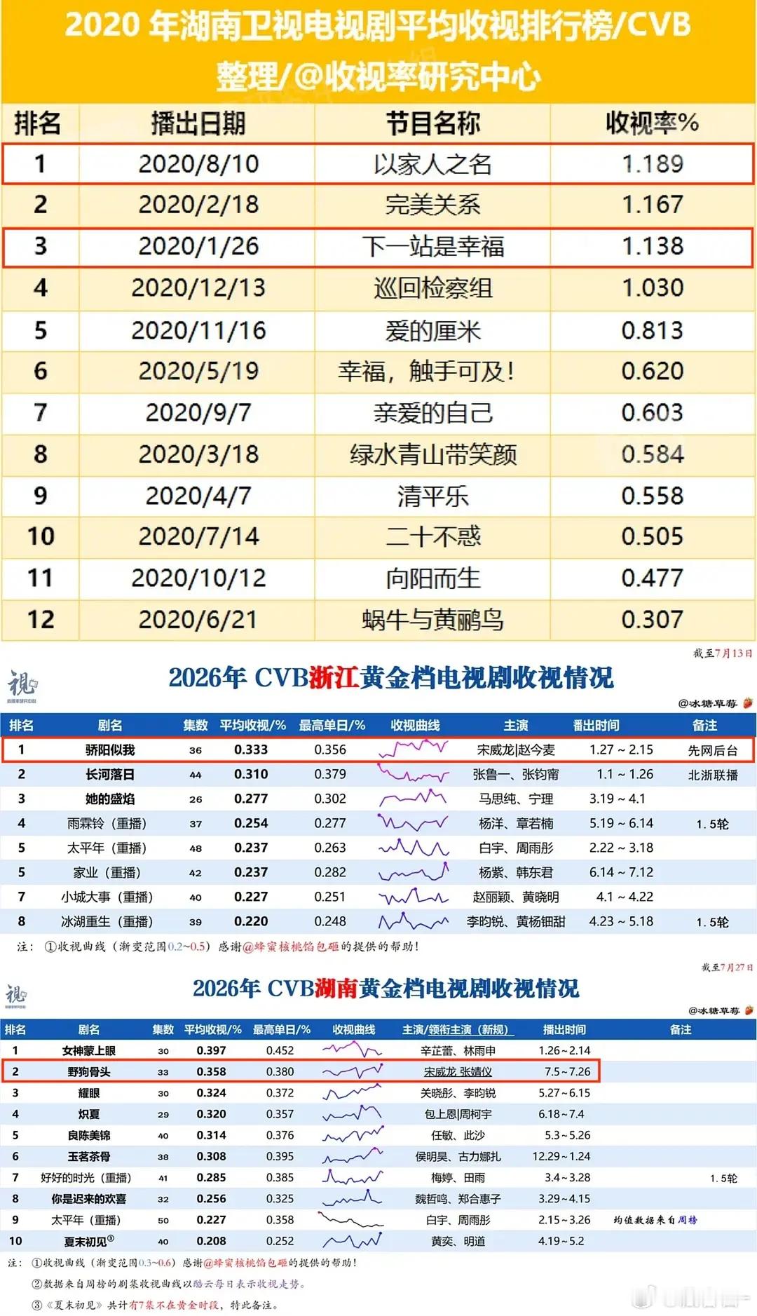 宋威龙所有现代上星剧cvb成绩怎么样？ 