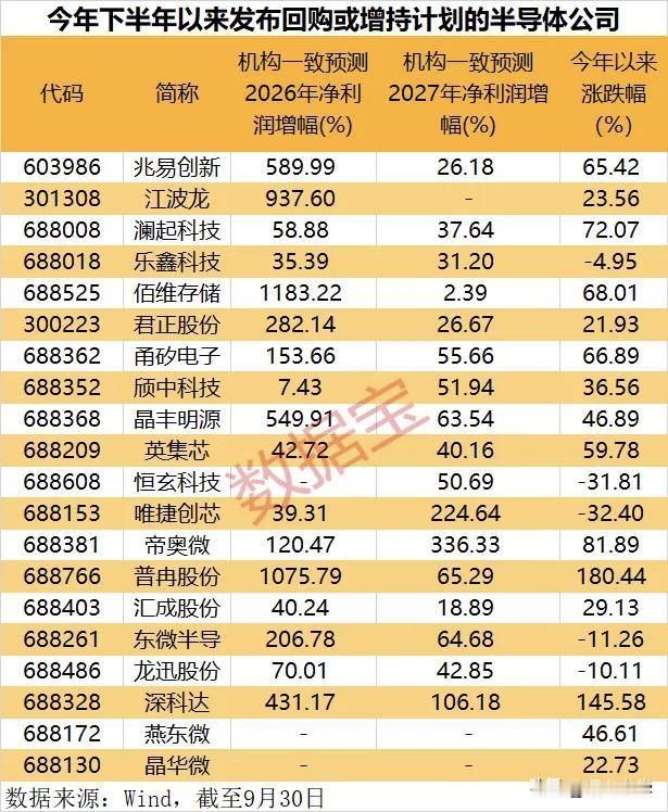 今年下半年以来发布回购或增持计划的半导体公司！