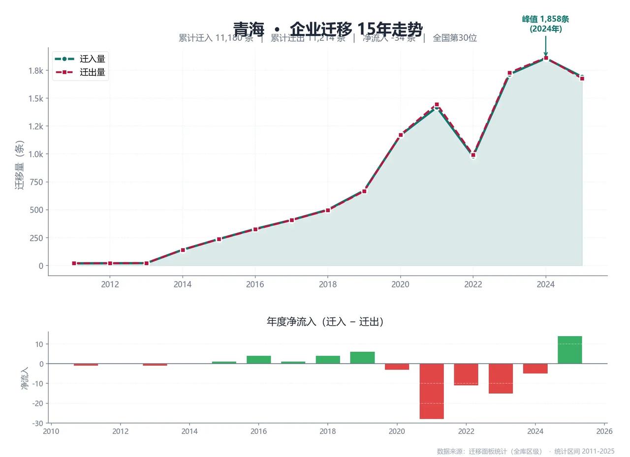 青海企业迁移数据分析。青海近15年累计迁入企业1.12万条，全国第30，西宁一城