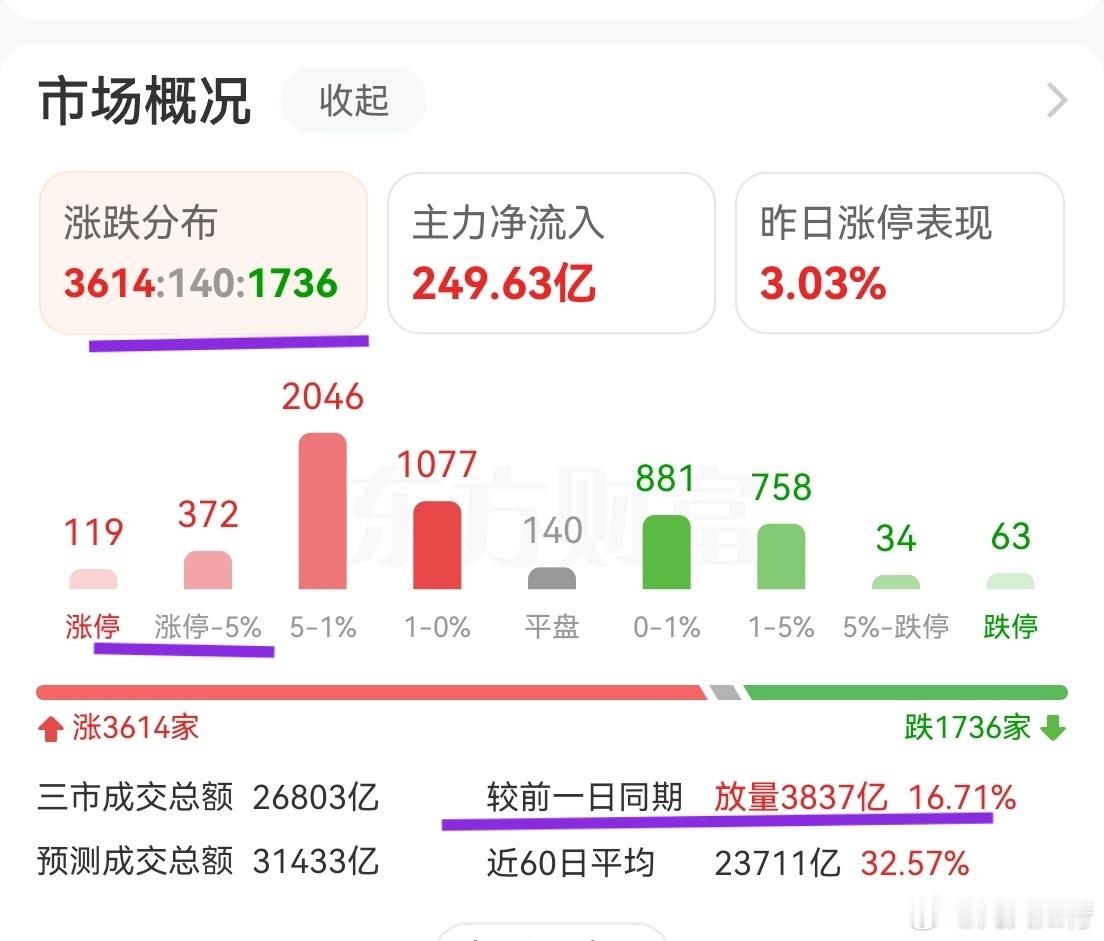 今天放量快4000亿，涨幅大于5%的个股不足500家，1/11不到。红盘数量只有