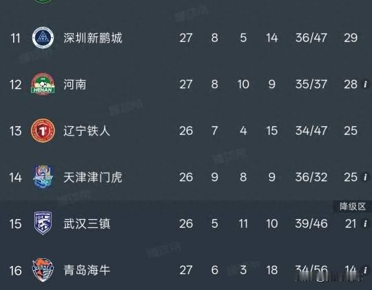 中超积分榜丨海牛10连败提前3轮降级，河南5连平领先7分