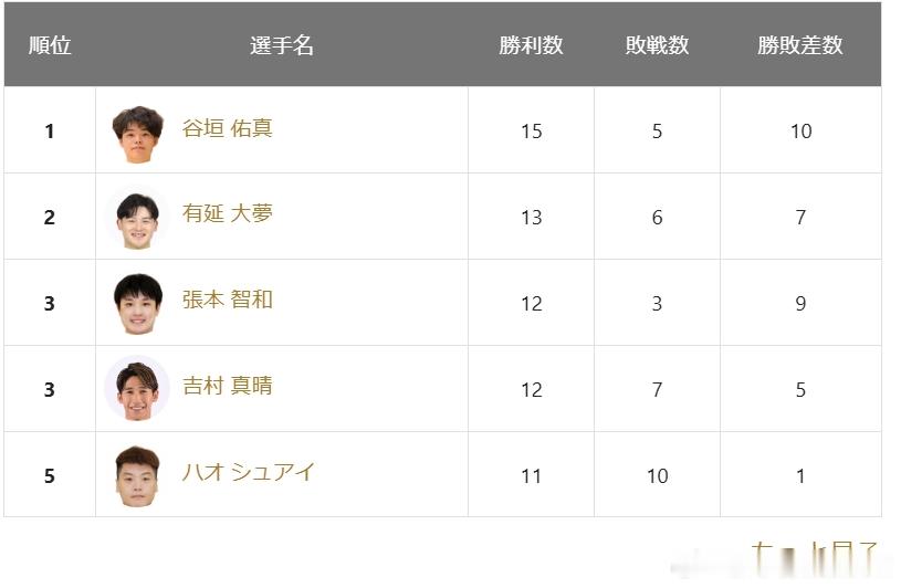 日本乒乓球t联赛张本智和 冈山今日客场3-1战胜琉球，获得3分。本周末（2月14