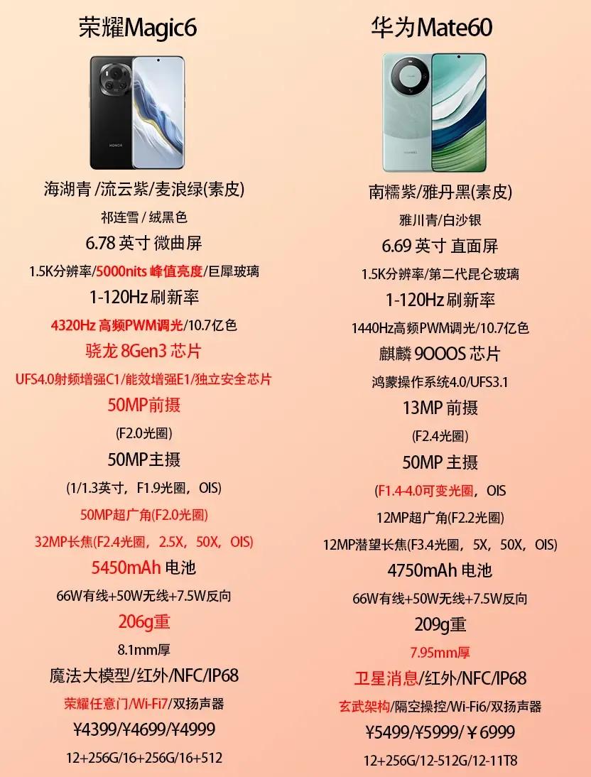 荣耀用料比华为良心？其实华为也是条件受限，实力无法施展[捂脸]
不过目前来看，M