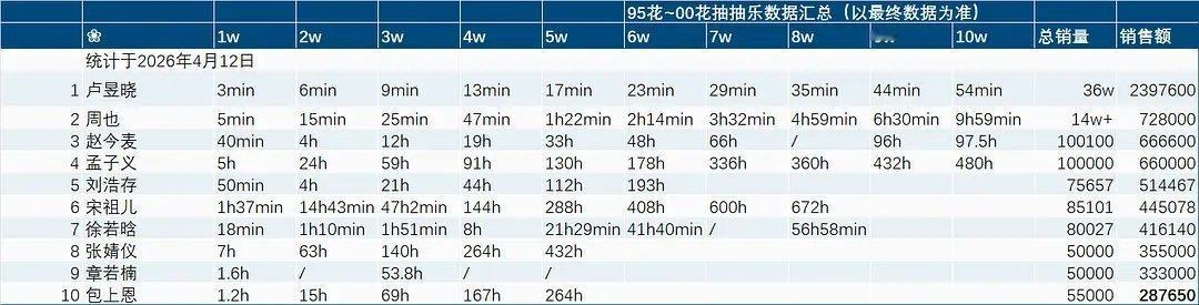 95，00花抽抽乐销量卢昱晓、周也、赵今麦、孟子义、刘浩存…… 