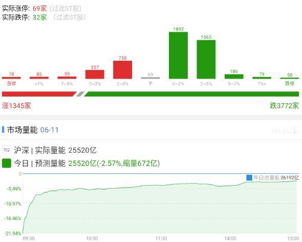 20260611 复盘

不知道怎么评价这个市场了，缩量还是一样的套路，缩量拉科