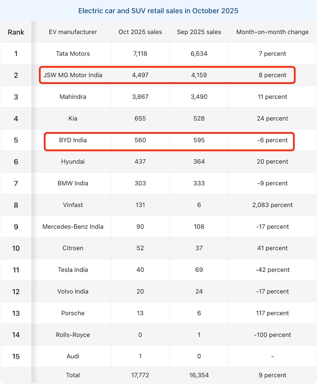 10月印度电动车销量出炉，塔塔稳坐老大，数据背后简单聊三点：  1. 价格战开打