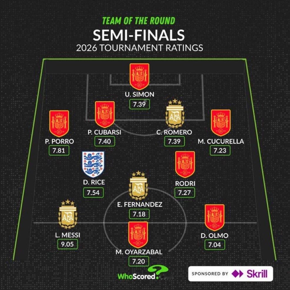 赖斯入选@ WhoScored 世界杯半决赛最佳阵容