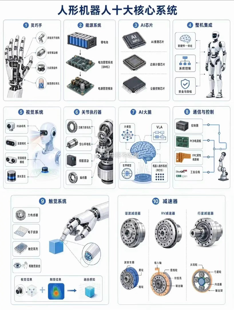 这张图展示了机器人十大核心系统。翻到一张整理的机器人十大核心系统图，看完直接刷新