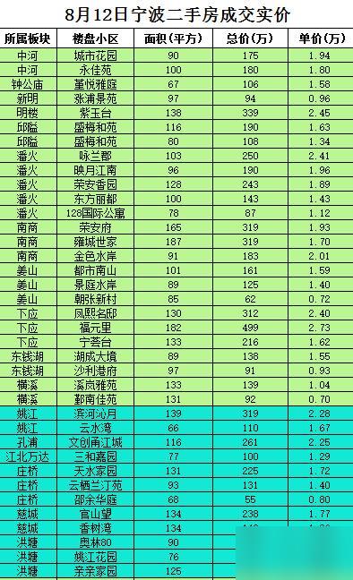 8月12日（周三）宁波部分二手房成交价格，雅戈尔江上花园有三套成交，价格在2.2
