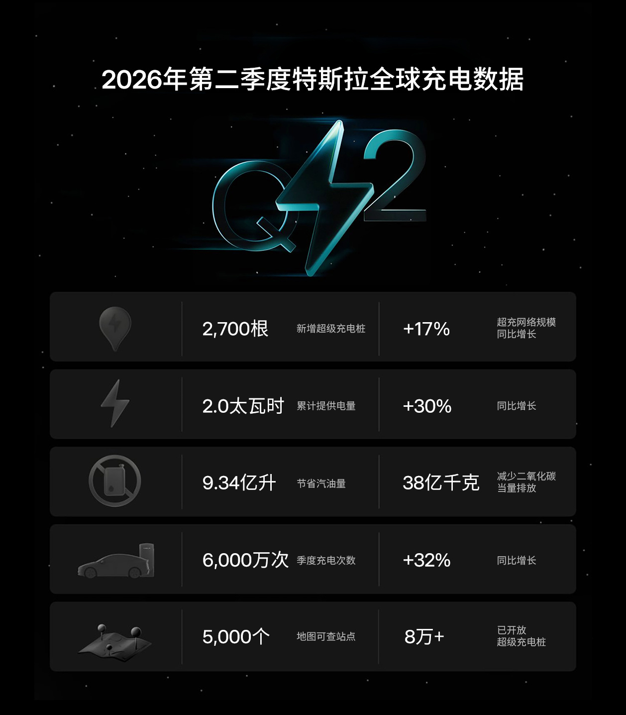 特斯拉全球超充桩突破 8 万根，Q2 新增 2700 根同比增长 17%